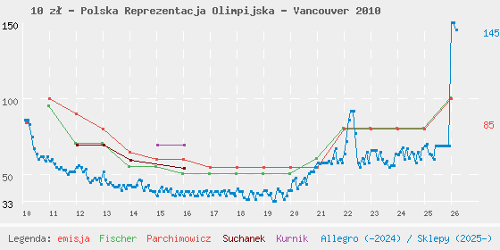 Wykres losowej monety