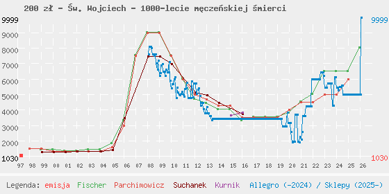Wykres losowej monety