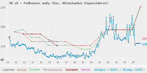Wykres losowej monety