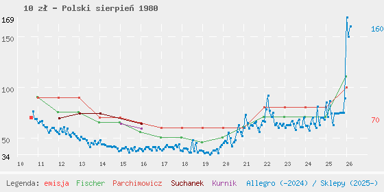 Wykres losowej monety