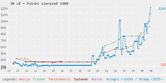 Wykres losowej monety