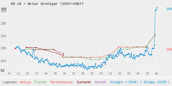 Wykres losowej monety