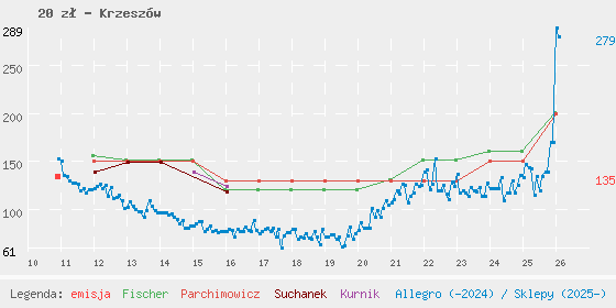 Wykres losowej monety