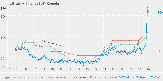 Wykres losowej monety