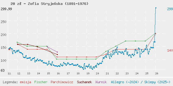 Wykres losowej monety