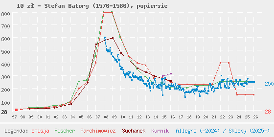Wykres losowej monety