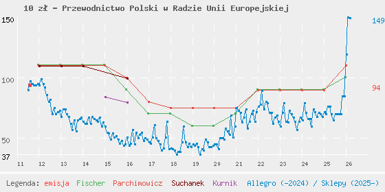 Wykres losowej monety