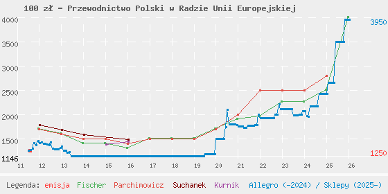 Wykres losowej monety