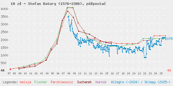 Wykres losowej monety