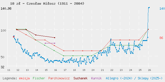Wykres losowej monety