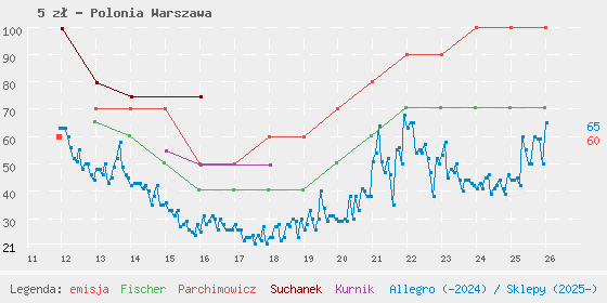 Wykres losowej monety