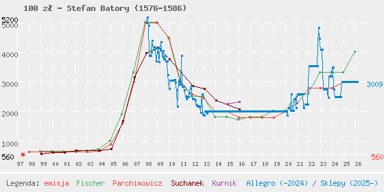 Wykres losowej monety
