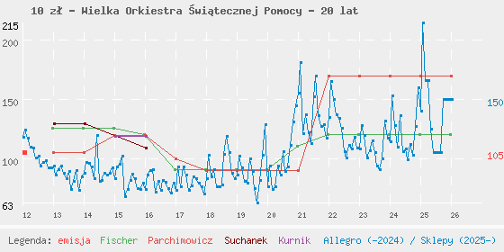 Wykres losowej monety