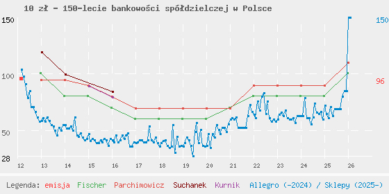 Wykres losowej monety