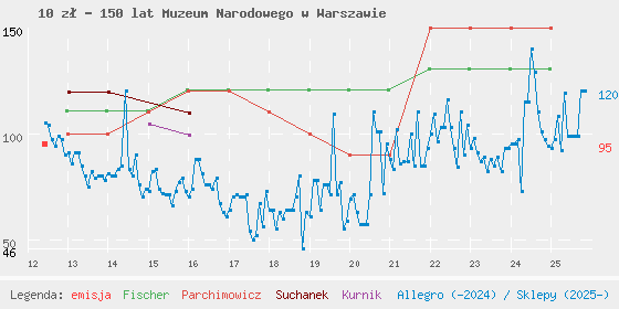 Wykres losowej monety