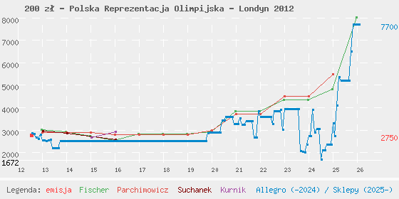 Wykres losowej monety