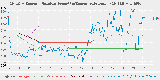 Wykres losowej monety