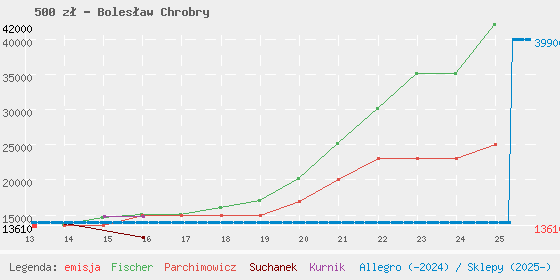 Wykres losowej monety