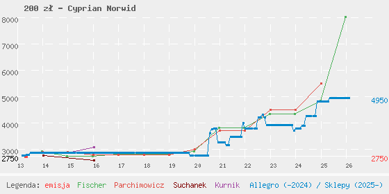 Wykres losowej monety
