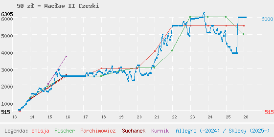 Wykres losowej monety
