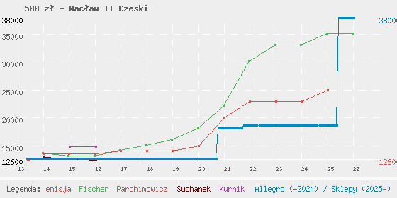 Wykres losowej monety