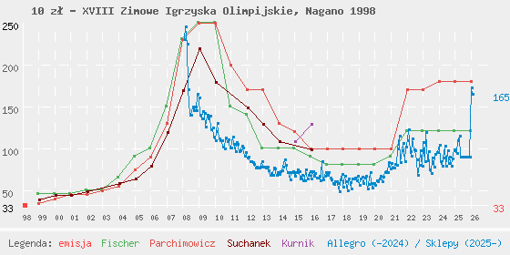 Wykres losowej monety