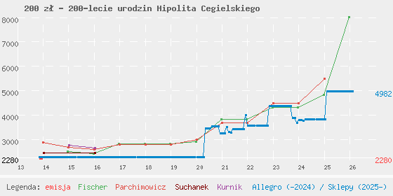 Wykres losowej monety