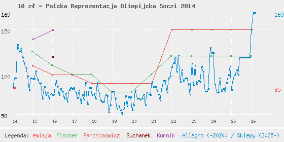 Wykres losowej monety