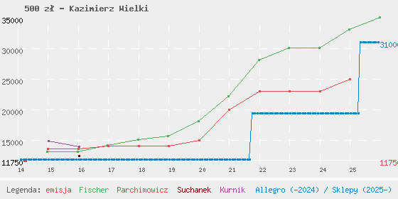 Wykres losowej monety