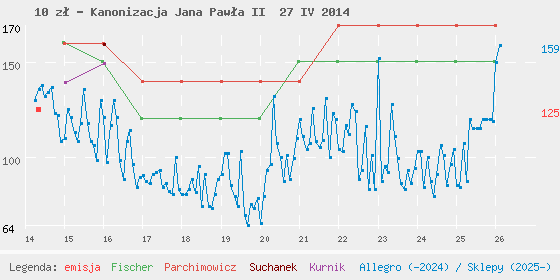 Wykres losowej monety