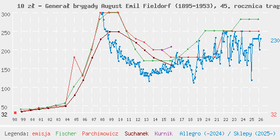 Wykres losowej monety