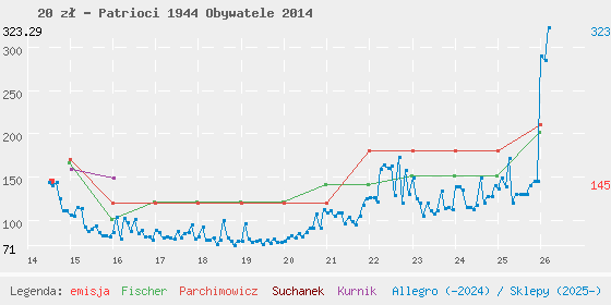 Wykres losowej monety