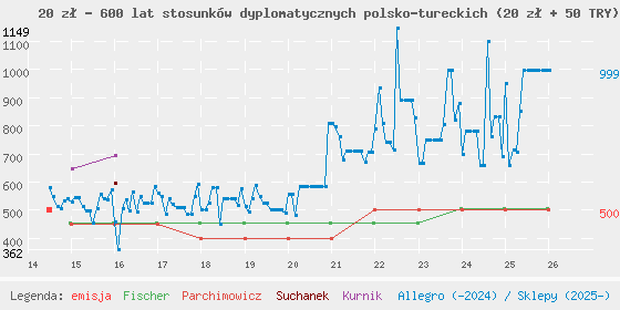 Wykres losowej monety