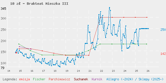 Wykres losowej monety
