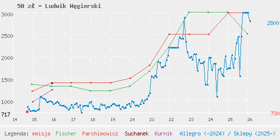 Wykres losowej monety