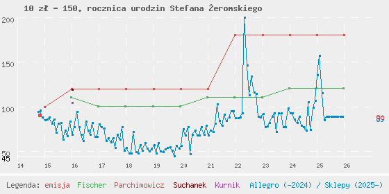 Wykres losowej monety