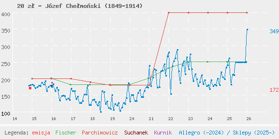 Wykres losowej monety