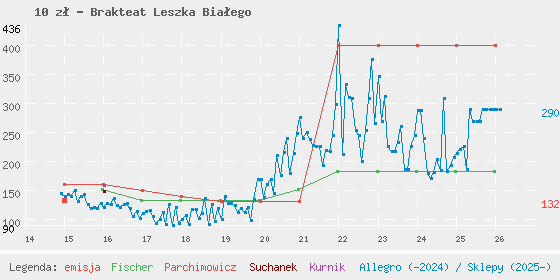 Wykres losowej monety