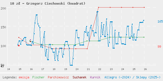 Wykres losowej monety