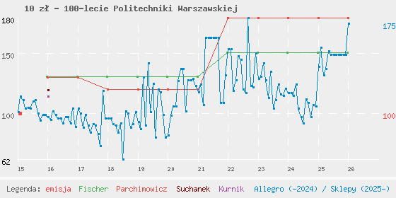 Wykres losowej monety