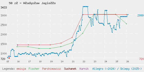 Wykres losowej monety