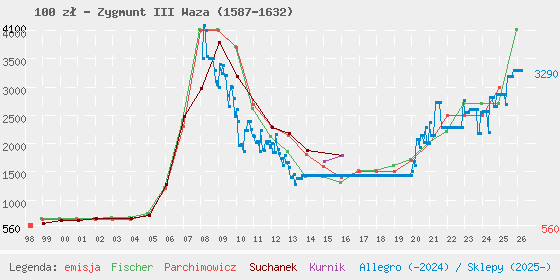 Wykres losowej monety