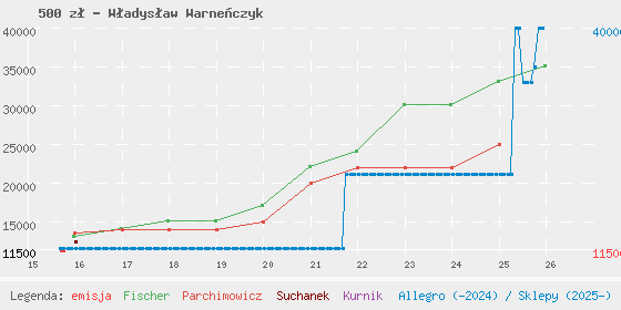 Wykres losowej monety