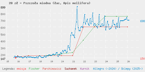 Wykres losowej monety