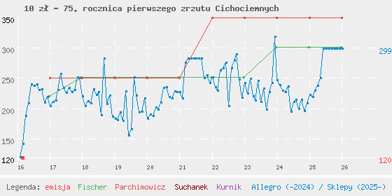Wykres losowej monety
