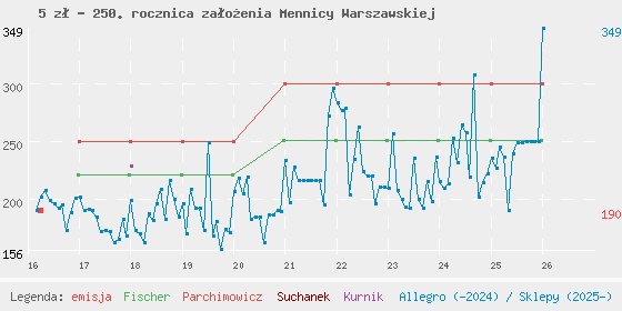 Wykres losowej monety