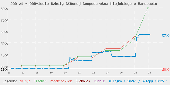Wykres losowej monety