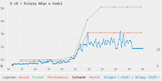 Wykres losowej monety