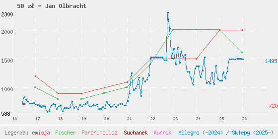 Wykres losowej monety