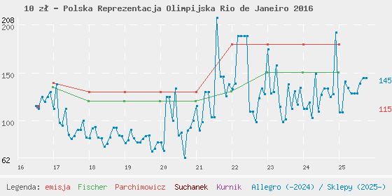 Wykres losowej monety